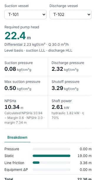 CalcPlant results: required pump head 22.4 m, NPSHa 10.34 m, shaft power 2.61 kW